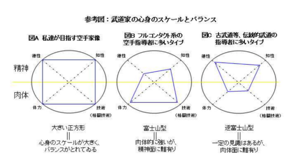 武道家の心身のスケールとバランス